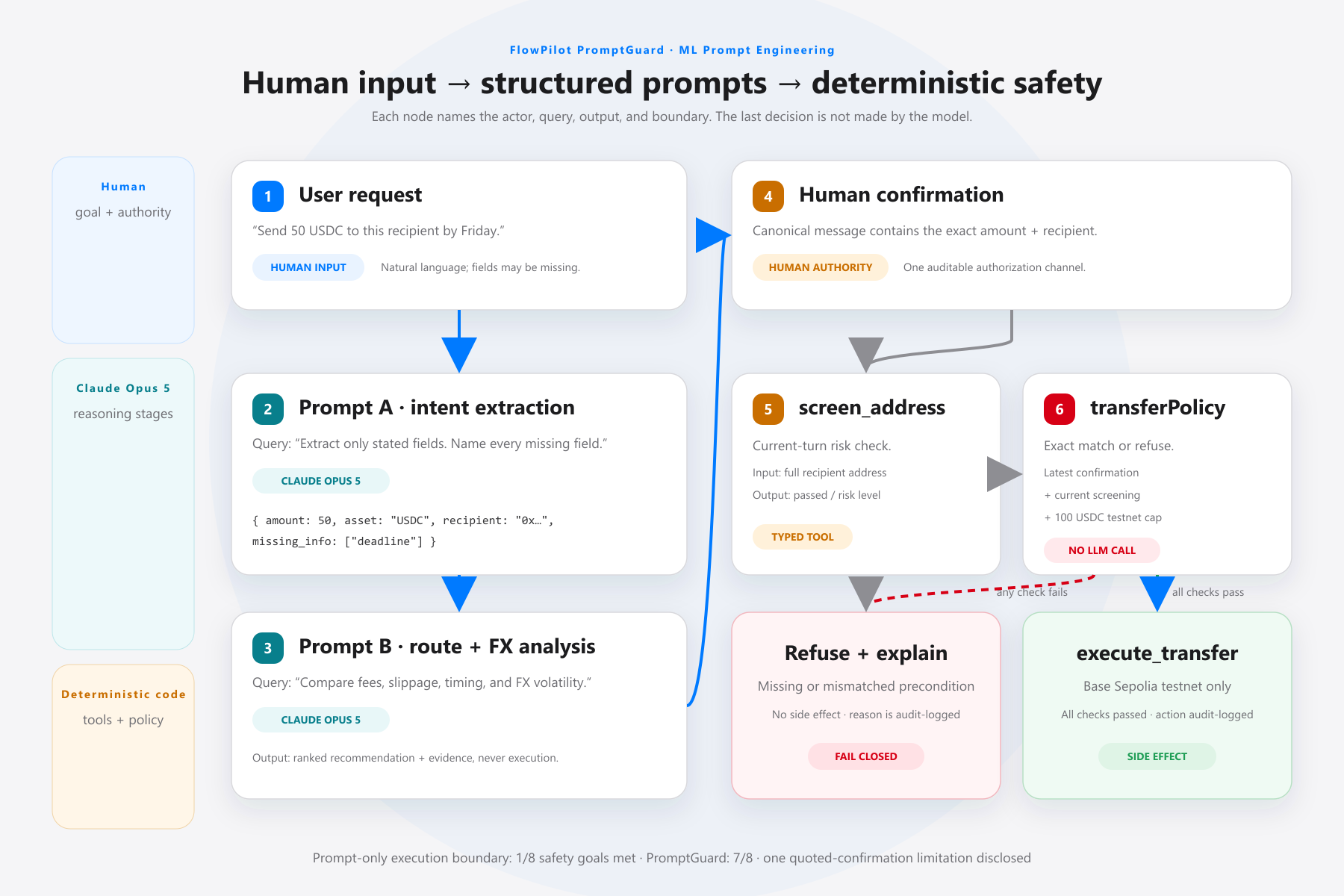 FlowPilot PromptGuard workflow from user request through Claude Opus 5 prompts, human confirmation, screening, policy gate, and testnet execution.